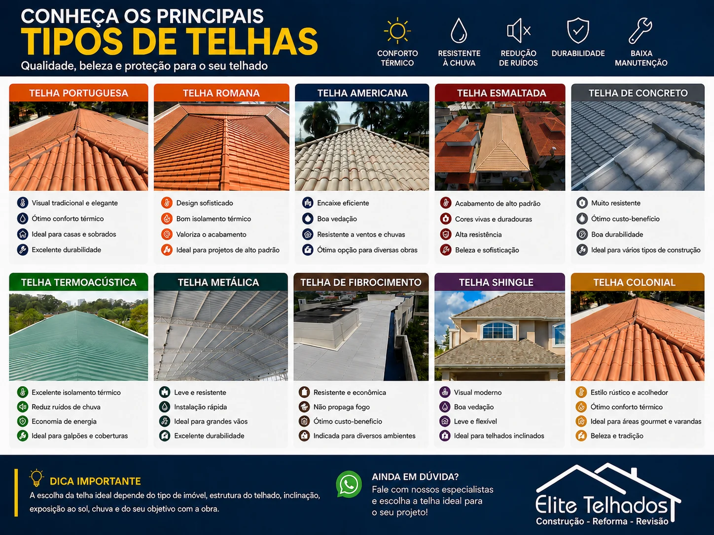 Guia visual aprovado com os principais tipos de telhas: portuguesa, romana, americana, esmaltada, concreto, termoacústica, metálica, fibrocimento, shingle e colonial